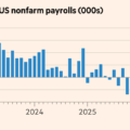 US economy unexpectedly shed 23,000 jobs in July