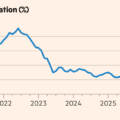 US inflation falls to 3.4% in July