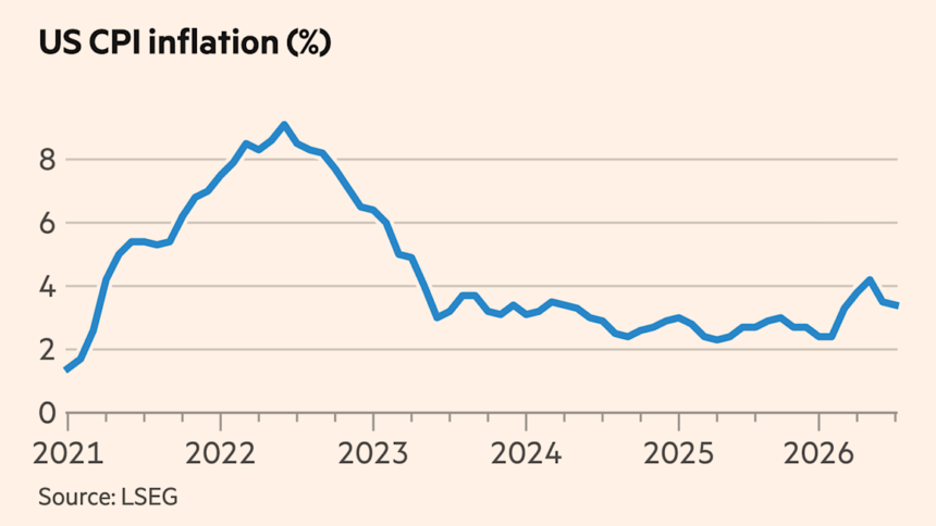 US inflation falls to 3.4% in July
